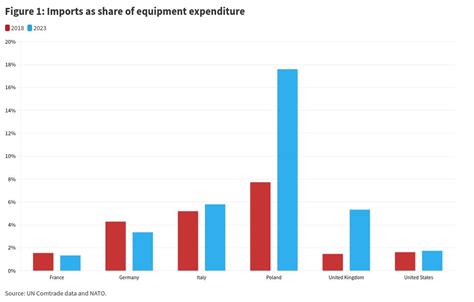 Figure 1 Imports As Share Of Equipment Expenditure Flourish