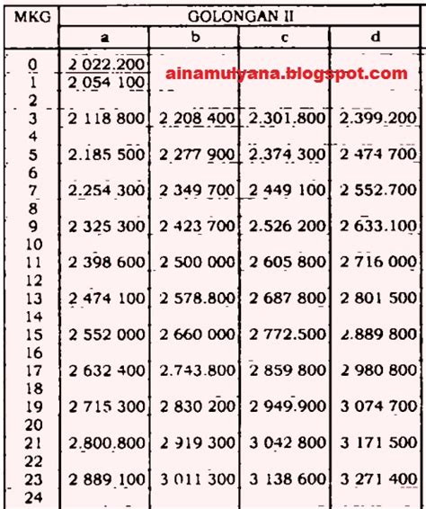 Daftar Gaji PNS Berdasarkan Golongan Sesuai PP No 15 Tahun 2019