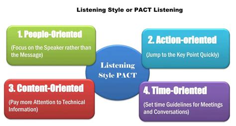 Types Of Listening Types Of Listening Pseudo 2019 02 19 Images