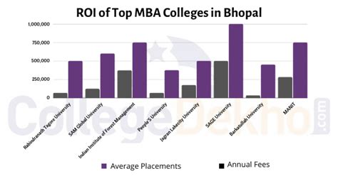 Top Management Colleges In Bhopal Ranking Fees Placements