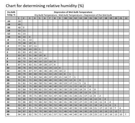 Relative Humidity Chart Dew Point