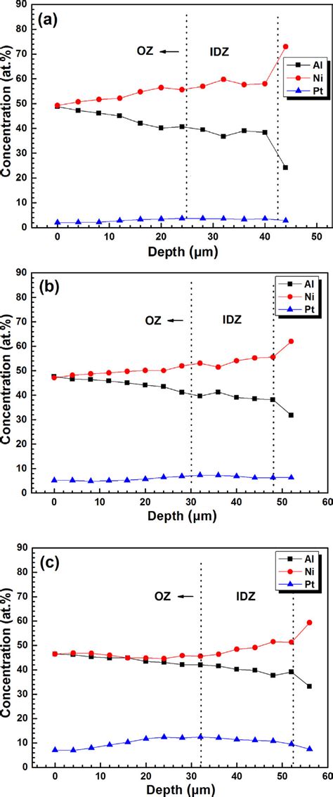 Normalised Concentration Profiles Of Al Ni And Pt In The Coating