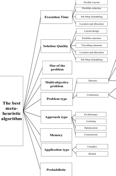 The Hierarchical Structure Diagram For Best Meta Heuristic Algorithm