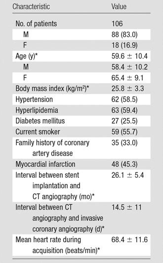 Coronary In Stent Restenosis Assessment With Corrected Coronary