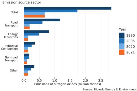 Nitrogen Dioxide Pollution