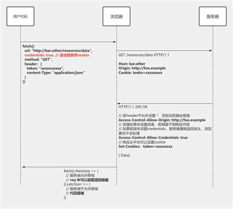 附带身份凭证的跨域请求 流程图模板processon思维导图、流程图