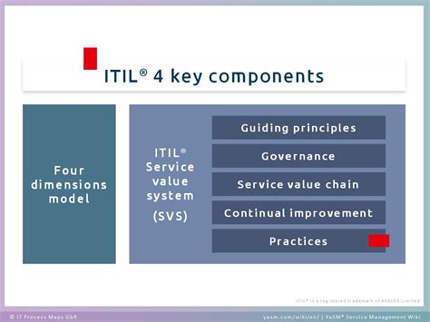 History Of Itil It Process Wiki