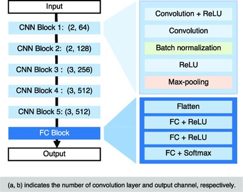 Architecture Of DNN Each Convolutional Neural Network CNN Block