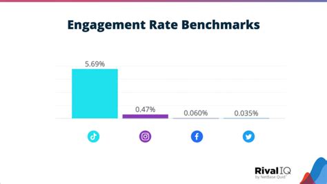 Key Takeaways From The Social Media Industry Benchmark Report