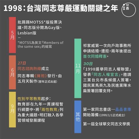 端傳媒 Initium Media On Twitter 【1998年，同志運動的關鍵一年】as7ero4vwr