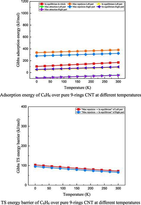 Adsorption and TS-process features of C6H6 over pure 9-ring CNT at ...