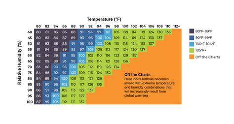 Heat Index Chart New Southeast Florida Regional Climate Compact