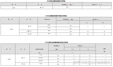 C1100 紫铜 化学成份力学性能 知乎