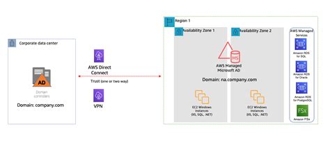 Running Hybrid Active Directory Service With Aws Managed Microsoft