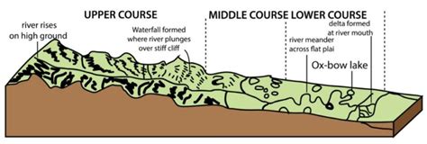 Courses Of A River Upsc Note On Courses Of A River By Unacademy