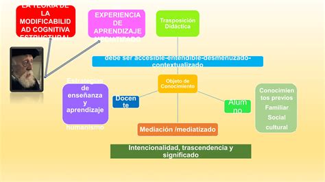 Teoria De Modificabilidad Como Base Fundamental Pptx