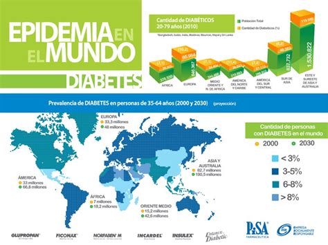 SINTOMAS DE DIABETES La Diabetes En Todo El Mundo