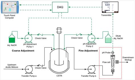 Design Of An In Line Ph Neutralization System With Coarse And Fine