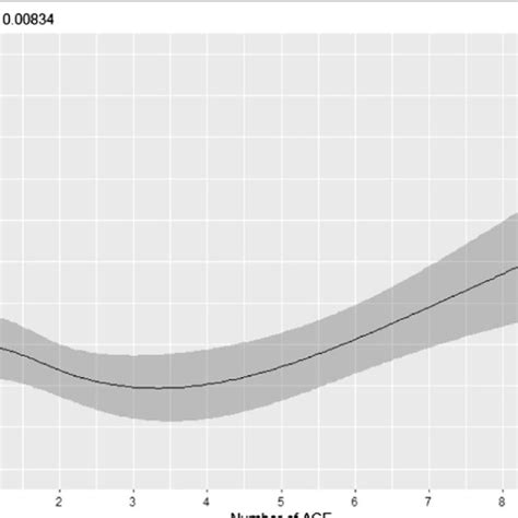 Predicted Values For Waist Circumference Versus Aces By Race