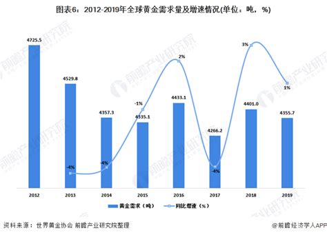 2020年全球黄金行业供给及需求发展现状分析 2019下半年黄金需求下降10行业研究报告 前瞻网