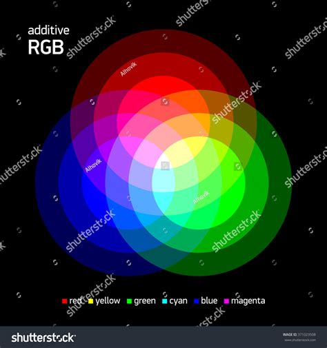 Additive Rgb Color Mixing Vector Illustration Stock Vector