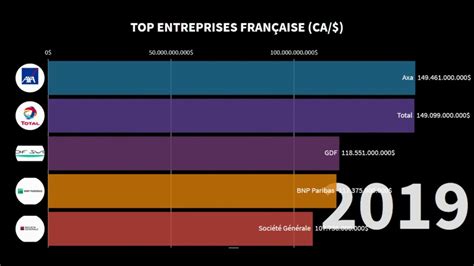 Classement Des Plus Grosses Entreprises Françaises de 2003 à 2019 CA