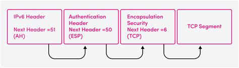 IPv6 Security: An In-Depth Tutorial