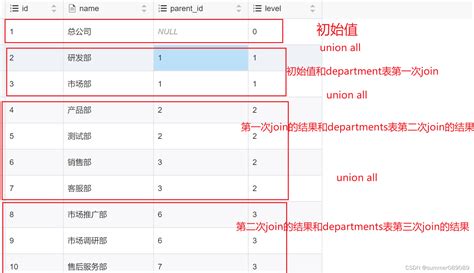 Mysql 递归查询 树形展示数据类型 Csdn博客