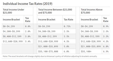 Reforming Arkansass Income Taxes Tax Foundation