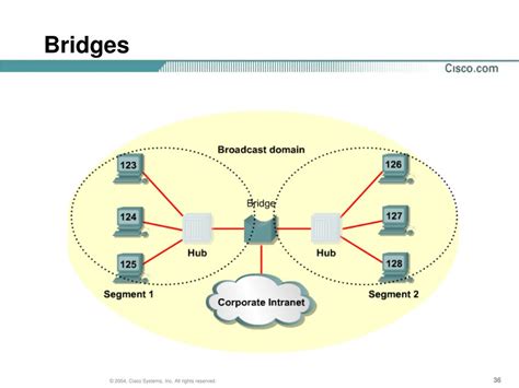 Ppt Chapter 3 Ethernet Technologies Ethernet Switching Tcpip Protocol Suite And Ip