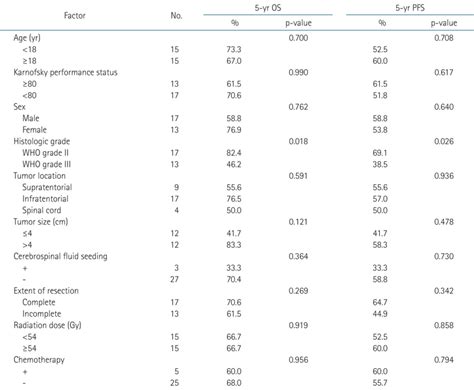 Univariate Analysis Of Prognostic Factors Associated With The Overall