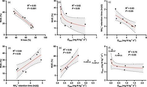 Relationships Between Soil N Transformation And Nue Nue Nitrogen Use