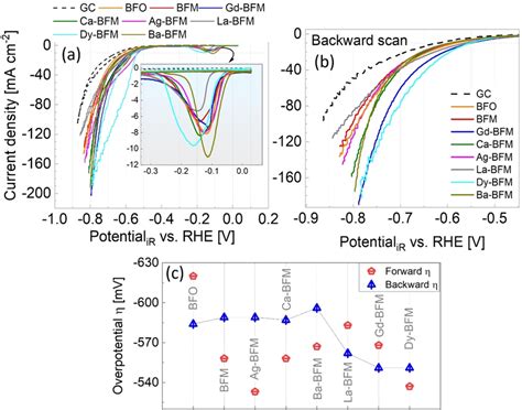 Cyclic Voltammetry CV Plots Of BFO Doped BFO NPs And Glassy Carbon