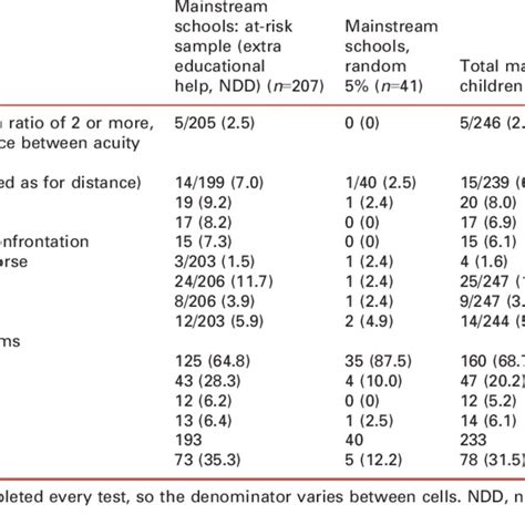 Summary Of Cerebral Visual Impairment CVI Related Visual Impairments