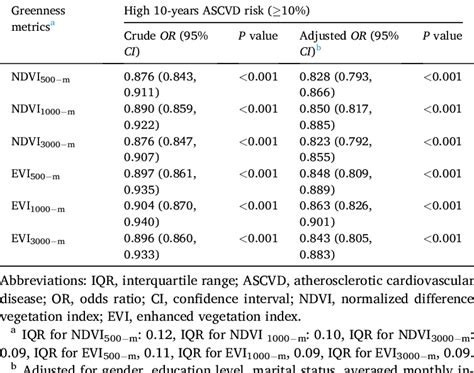 Association Between Residential Greenness Per Ior Increase And High Download Scientific