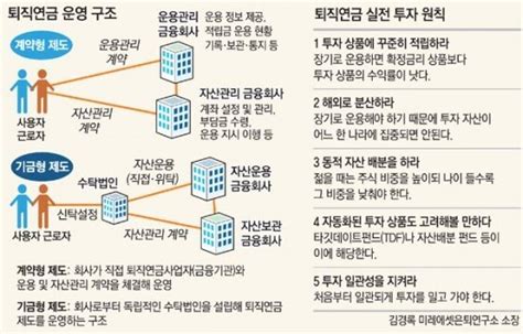 토요기획 168조원 퇴직연금 年수익률 188 ‘쥐꼬리 비즈n