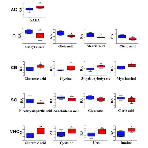 Correlation Network Analysis Of Differential Metabolites 1