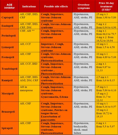 The Use Of Ace Inhibitors In The Clinic Of Internal Medicine