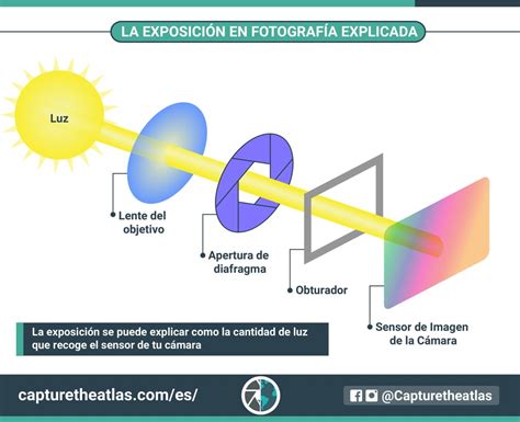 Qu Es Exposici N En Fotograf A Y Ajustes B Sicos De Exposici N