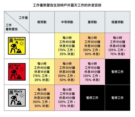 勞工處取消黃色工作暑熱警告 更新 Am730