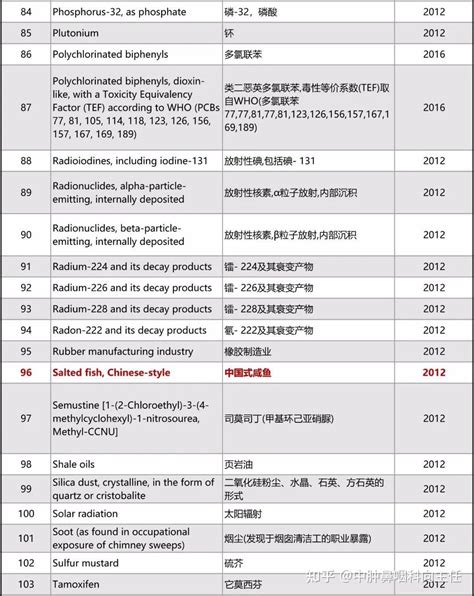 116种1类致癌物名单来了！赶快收藏起来 知乎