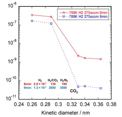 Deposition Time Dependence On Single Gas Permeance Of Sic Membranes