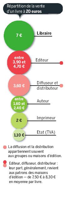 Répartition des revenus dans le prix du livre