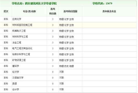 我院2017年拟在浙招生专业（类）选考科目范围确定 招生动态 西安建筑科技大学华清学院招生信息网