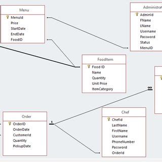 Database Schema for the Restaurant Ordering System | Download ...