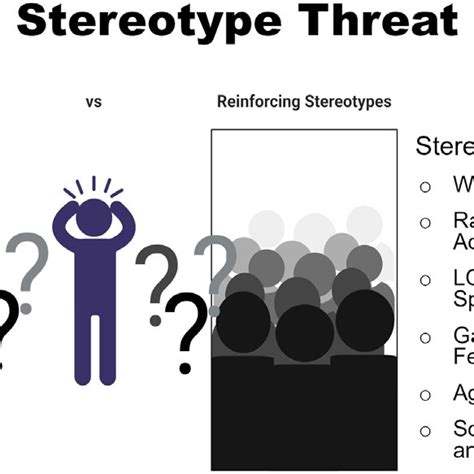 List Of A Common Issues Underlying Stereotype Threat That Download