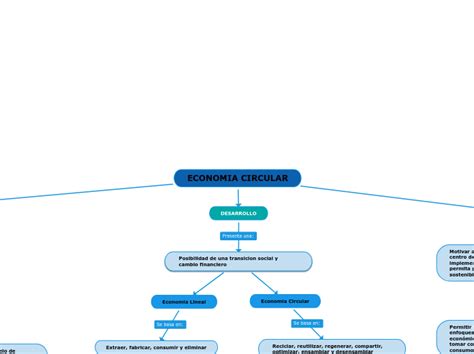 Economia Circular Mind Map