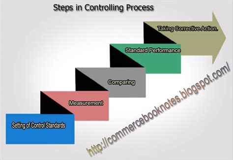 Characteristics And Steps In Controlling Process