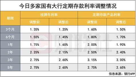 多家大行3年定存调降15bp 大额存单同步跟进 3年期已至31 存款利率后期走势如何？房产资讯 北京房天下