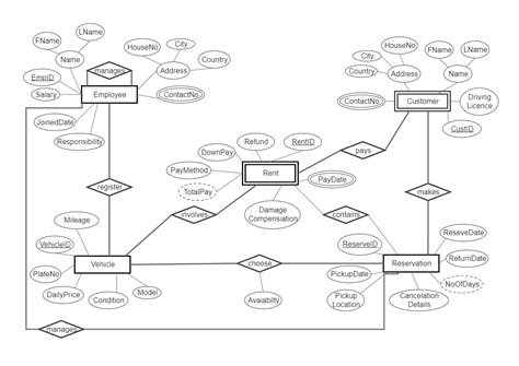 Er Diagram For Vehicle Service Management System Er Diagram